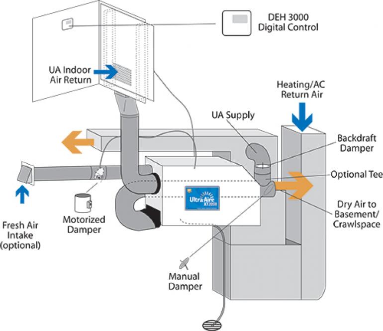 Whole house dehumidification and fresh air ventilation